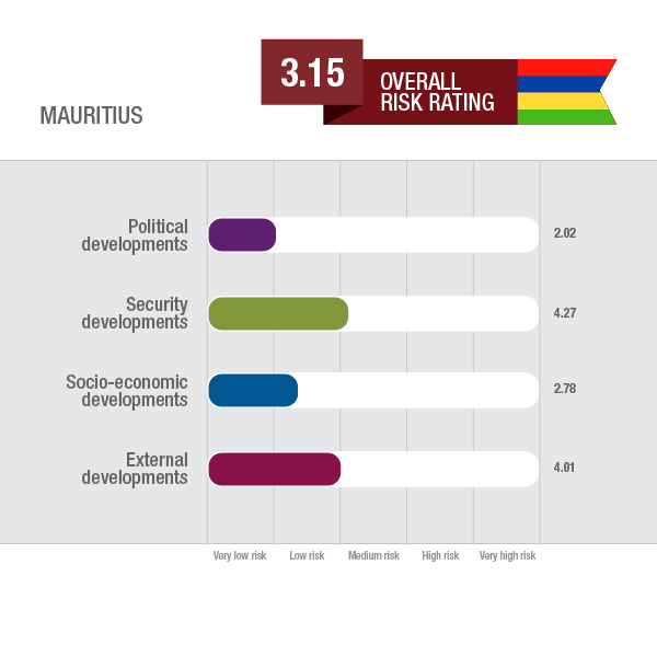 Mauritius Risk analysis